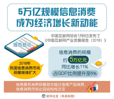 5萬(wàn)億規(guī)模信息消費(fèi)成為經(jīng)濟(jì)增長(zhǎng)新動(dòng)能，互聯(lián)網(wǎng)信息服務(wù)引領(lǐng)消費(fèi)升級(jí)浪潮