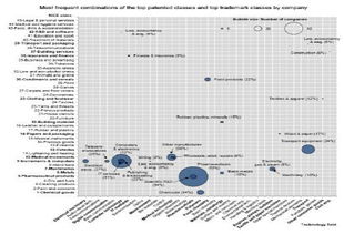 OECD全球研發投入最強公司報告解析 信息電子技術服務領域的創新與知識產權權利束啟示