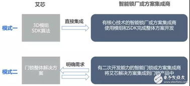 艾芯智能人臉識別門鎖解決方案 以3D刷臉技術引領智能門鎖新紀元，賦能安全便捷生活